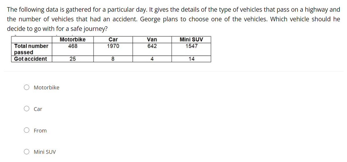The following data is gathered for a particular day. It gives the details of the type of vehicles that pass on a highway and
the number of vehicles that had an accident. George plans to choose one of the vehicles. Which vehicle should he
decide to go with for a safe journey?
Motorbike
Mini SUV
1547
Car
Van
Total number
468
1970
642
passed
Got accident
25
8
4
14
Motorbike
Car
From
Mini SUV
