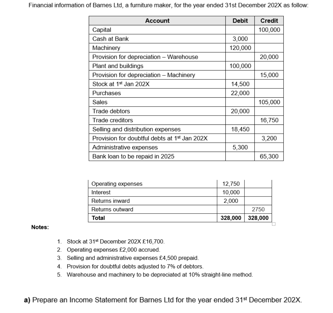 Financial information of Barnes Ltd, a furniture maker, for the year ended 31st December 202X as follow:
Notes:
Capital
Cash at Bank
Account
Machinery
Provision for depreciation - Warehouse
Plant and buildings
Provision for depreciation - Machinery
Stock at 1st Jan 202X
Purchases
Sales
Trade debtors
Trade creditors
Selling and distribution expenses
Provision for doubtful debts at 1st Jan 202X
Administrative expenses
Bank loan to be repaid in 2025
Operating expenses
Interest
Returns inward
Returns outward
Total
Debit
3,000
120,000
100,000
14,500
22,000
20,000
18,450
5,300
12,750
10,000
2,000
Credit
100,000
1. Stock at 31st December 202X £16,700.
2. Operating expenses £2,000 accrued.
3. Selling and administrative expenses £4,500 prepaid.
4.
Provision for doubtful debts adjusted to 7% of debtors.
5. Warehouse and machinery to be depreciated at 10% straight-line method.
20,000
15,000
105,000
16,750
3,200
65,300
2750
328,000 328,000
a) Prepare an Income Statement for Barnes Ltd for the year ended 31st December 202X.