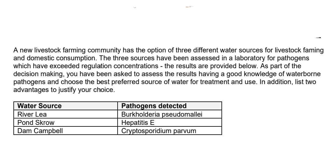 A new livestock farming community has the option of three different water sources for livestock faming
and domestic consumption. The three sources have been assessed in a laboratory for pathogens
which have exceeded regulation concentrations - the results are provided below. As part of the
decision making, you have been asked to assess the results having a good knowledge of waterborne
pathogens and choose the best preferred source of water for treatment and use. In addition, list two
advantages to justify your choice.
Pathogens detected
Burkholderia pseudomallei
Неpаtitis E
Cryptosporidium parvum
Water Source
River Lea
Pond Skrow
Dam Campbell
