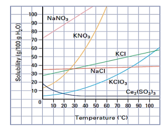 100
NaNO,
90
80
KNO,
70
60
KCI
50
40
Naci
30
20
KCIO,
10
10 20 30 40 50 60 70 80 90 100
Temperature ("C)
Solubility (g/100 g H,0)
