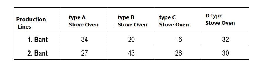 D type
type B
| Stove Oven
Production
type A
type C
Stove Oven
Stove Oven
Stove Oven
Lines
1. Bant
34
20
16
32
2. Bant
27
43
26
30
