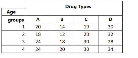 Drug Types
Age
A
B
D
groups
1
20
14
19
30
18
12
20
32
24
18
30
28
4
24
20
30
34
2.
3.
