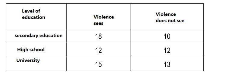 Level of
Violence
education
Violence
does not see
sees
secondary education
18
10
High school
12
12
University
15
13

