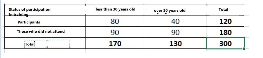 less than 30 years old
Status of participation
in training
over 30 years old
Total
Participants
80
40
120
Those who did not attend
90
90
180
Total
170
130
300
