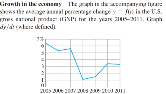 Growth in the economy The graph in the accompanying figure
shows the average annual percentage change y = f(t) in the U.S.
gross national product (GNP) for the years 2005–2011. Graph
dy/dt (where defined).
7%
5
4
3
2
2005 2006 2007 2008 2009 2010 2011
