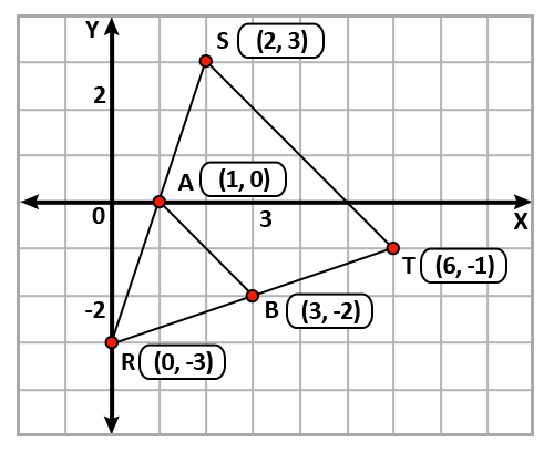 YA
s (2, 3))
S
2
A
A (1, 0) )
X
T (6, -1)
-2
В ( (3,-2)
R (0, -3)
lo
