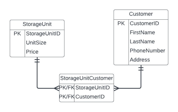 StorageUnit
PK StorageUnitID
UnitSize
Price
StorageUnitCustomer
PK/FK Storage UnitID
PK/FK CustomerID
Customer
PK CustomerlD
FirstName
LastName
PhoneNumber
Address