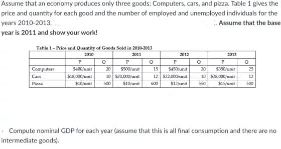 Assume that an economy produces only three goods; Computers, cars, and pizza. Table 1 gives the
price and quantity for each good and the number of employed and unemployed individuals for the
years 2010-2013......
.. Assume that the base
year is 2011 and show your work!
Table 1 - Price and Quantity of Goods Sold in 2010-2013
2010
2011
2013
P
P
2012
Q
P
15 $450/unit
12 $22,000/unit
Q
20 $500/unit
10 $20,000/unit
Computers
Cars
25
$400/unit
$18,000/unit
12
Pizza
$10/unit 500
$10/unit 600
$12/unit 550
$15/unit 500
Compute nominal GDP for each year (assume that this is all final consumption and there are no
intermediate goods).
P
$350/unit
10 $28,000/unit
Q
20
Q