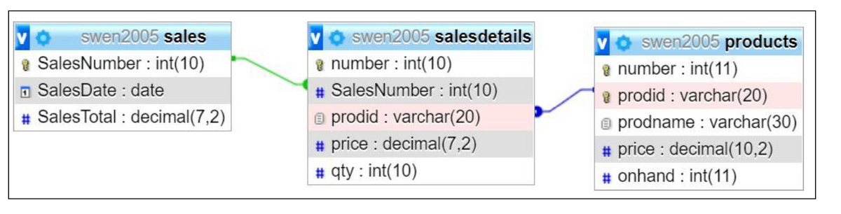 swen2005 sales
SalesNumber: int(10)
SalesDate : date
# Sales Total : decimal(7,2)
V swen2005 salesdetails
number: int(10)
# SalesNumber : int(10)
Ⓒ prodid: varchar(20)
# price : decimal(7,2)
# qty: int(10)
swen2005 products
number : int(11)
prodid: varchar(20)
Ⓒ prodname : varchar(30)
# price : decimal(10,2)
#onhand int(11)