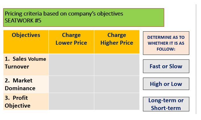 Pricing criteria based on company's objectives
SEATWORK #5
Objectives
1. Sales Volume
Turnover
2. Market
Dominance
3. Profit
Objective
Charge
Lower Price
Charge
Higher Price
DETERMINE AS TO
WHETHER IT IS AS
FOLLOW:
Fast or Slow
High or Low
Long-term or
Short-term