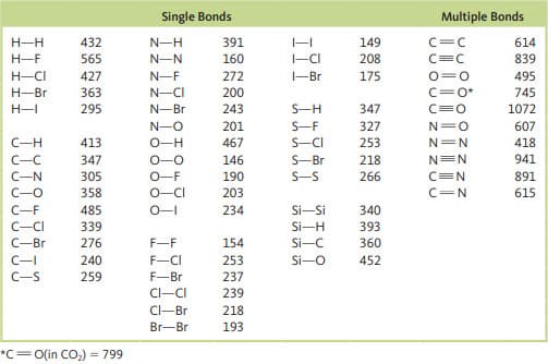 Single Bonds
Multiple Bonds
432
391
149
208
H-H
N-H
C=C
614
H-F
565
N-N
160
-CI
C=C
839
H-CI
427
N-F
272
-Br
175
0=0
495
H-Br
363
N-CI
200
C=0*
745
H-I
295
N-Br
243
S-H
347
C=0
1072
S-F
S-CI
N-O
201
327
N=O
607
C-H
413
O-H
467
253
N=N
418
C-C
347
O-O
146
S-Br
218
N=N
941
C-N
305
O-F
190
S-S
266
C=N
891
C-O
358
0-CI
203
C=N
615
C-F
485
O-I
234
Si-Si
340
C-CI
339
Si-H
393
C-Br
276
F-F
154
Si-C
360
C-I
240
F-CI
253
Si-O
452
C-S
259
F-Br
237
CI-CI
239
CI-Br
218
Br-Br
193
*C=O(in CO,) = 799

