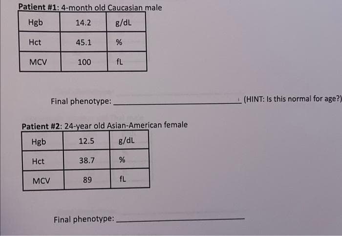 Patient #1: 4-month old Caucasian male
Hgb
g/dL
Hct
MCV
14.2
MCV
45.1
100
Final phenotype:
Patient #2: 24-year old Asian-American female
Hgb
g/dL
Hct
12.5
38.7
89
%
Final phenotype:
fL
%
fL
(HINT: Is this normal for age?)