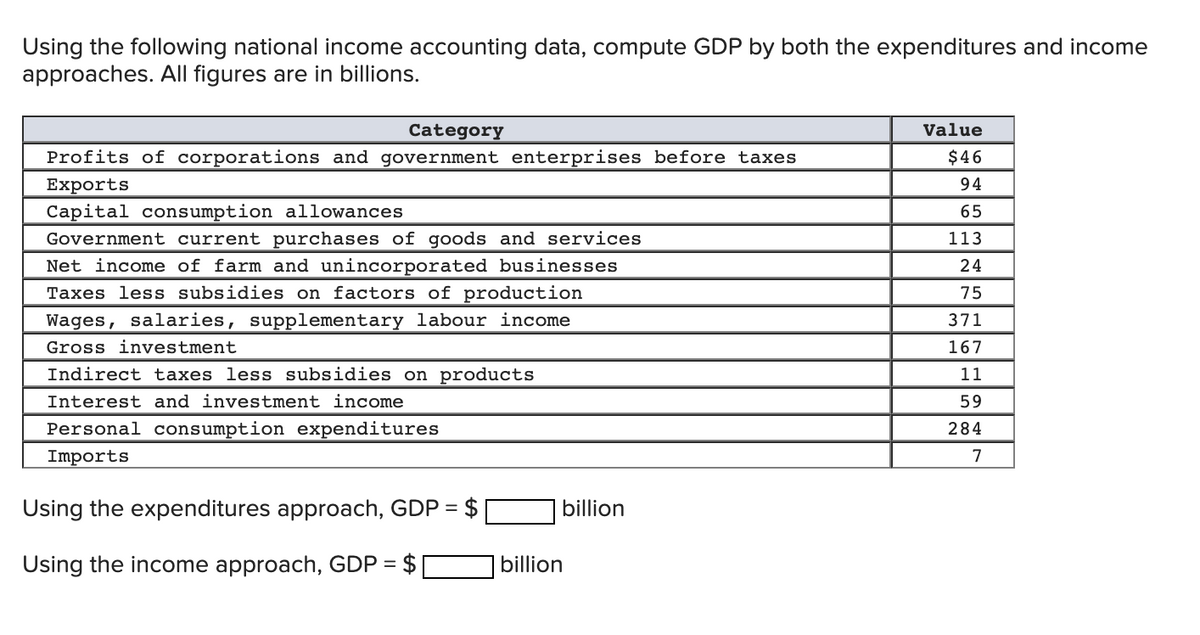 Using the following national income accounting data, compute GDP by both the expenditures and income
approaches. All figures are in billions.
Category
Profits of corporations and government enterprises before taxes
Exports
Capital consumption allowances
Government current purchases of goods and services
Net income of farm and unincorporated businesses
Taxes less subsidies on factors of production
Wages, salaries, supplementary labour income
Gross investment
Indirect taxes less subsidies on products
Interest and investment income
Personal consumption expenditures
Imports
Using the expenditures approach, GDP = $
Using the income approach, GDP = $
billion
billion
Value
$46
94
65
113
24
75
371
167
11
59
284
7