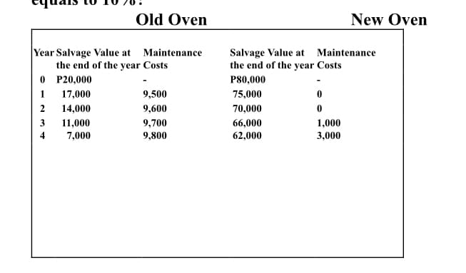 Year Salvage Value at Maintenance
the end of the year Costs
P20,000
17,000
2
14,000
3 11,000
4 7,000
Old Oven
0
1
9,500
9,600
9,700
9,800
Salvage Value at Maintenance
the end of the year Costs
P80,000
75,000
70,000
66,000
62,000
0
0
New Oven
1,000
3,000