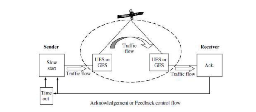 Traffic
flow
Sender
Receiver
UES or
GES
UES or
GES
Slow
Ack.
start
Traffic flow
Traffic flow
Time
out
Acknowledgement or Feedback control flow
