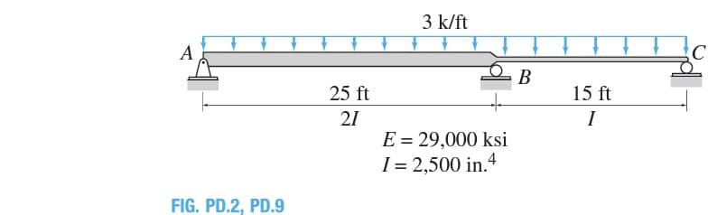 A
FIG. PD.2, PD.9
25 ft
21
3 k/ft
E = 29,000 ksi
I = 2,500 in.4
B
15 ft
I
C