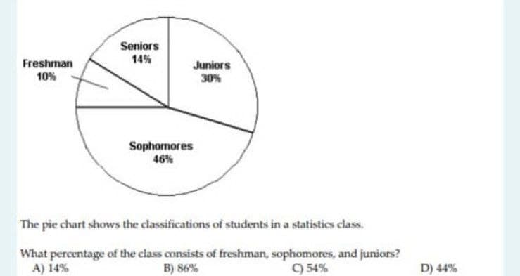 Freshman
10%
Seniors
14%
Juniors
30%
Sophomores
46%
The pie chart shows the classifications of students in a statistics class.
What percentage of the class consists of freshman, sophomores, and juniors?
A) 14%
B) 86%
C) 54%
D) 44%