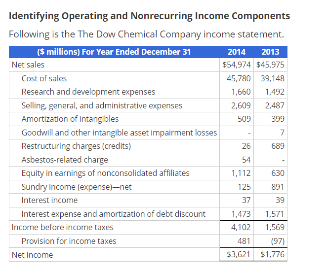 Identifying Operating and Nonrecurring Income Components
Following is the The Dow Chemical Company income statement.
($ millions) For Year Ended December 31
Net sales
Cost of sales
Research and development expenses
Selling, general, and administrative expenses
Amortization of intangibles
Goodwill and other intangible asset impairment losses
Restructuring charges (credits)
Asbestos-related charge
Equity in earnings of nonconsolidated affiliates
Sundry income (expense)-net
Interest income
Interest expense and amortization of debt discount
Income before income taxes
Provision for income taxes
Net income
2014 2013
$54,974 $45,975
45,780 39,148
1,660
1,492
2,609
2,487
509
399
7
689
26
54
1,112
125
37
1,473
4,102
481
$3,621
630
891
39
1,571
1,569
(97)
$1,776