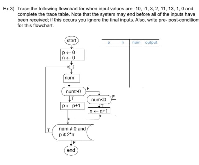 Ex 3) Trace the following flowchart for when input values are -10, -1, 3, 2, 11, 13, 1, 0 and
complete the trace table. Note that the system may end before all of the inputs have
been received; if this occurs you ignore the final inputs. Also, write pre- post-conditions
for this flowchart.
start
P
n
num output
p o
n<0
num
num>0
ז
pp+1
num<0
T
n-n+1
num # 0 and
p≤2*n
IF
end