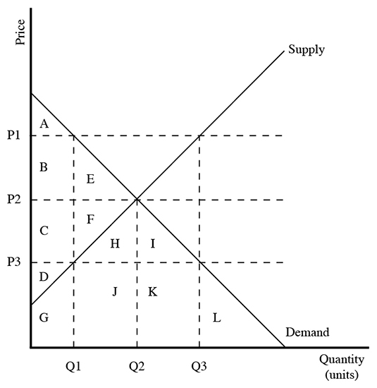 Supply
A
P1
B
E
P2
C
H
I
P3
T
J
K
G
L
Demand
Quantity
(units)
Q1
Q2
Q3
Price

