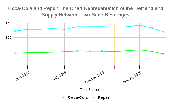 Coca-Cola and Pepsi: The Chart Representation of the Demand and
150
Supply Between Two Soda Beverages
100
50
April 2019
July 2019
October 2019
Time Frame
January 2020
х Соса-Сola
x Реpsi
