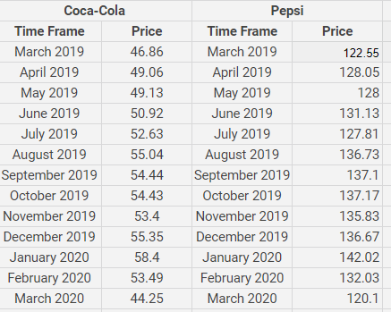 Соcа-Cola
Pepsi
Time Frame
Price
Time Frame
Price
March 2019
46.86
March 2019
122.55
April 2019
49.06
April 2019
128.05
May 2019
49.13
May 2019
128
June 2019
50.92
June 2019
131.13
July 2019
52.63
July 2019
127.81
August 2019
55.04
August 2019
136.73
September 2019
54.44
September 2019
137.1
October 2019
54.43
October 2019
137.17
November 2019
53.4
November 2019
135.83
December 2019
55.35
December 2019
136.67
January 2020
February 2020
January 2020
February 2020
58.4
142.02
53.49
132.03
March 2020
44.25
March 2020
120.1
