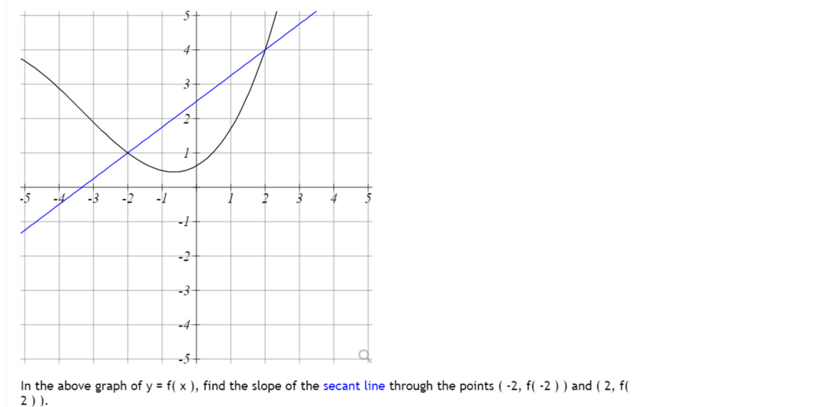 5
4
3
d₂
2
1
1
-14
2 3
4
5
-1
-2-
-3-
-5+
In the above graph of y = f( x ), find the slope of the secant line through the points (-2, f( -2 ) ) and (2, f(
2)).