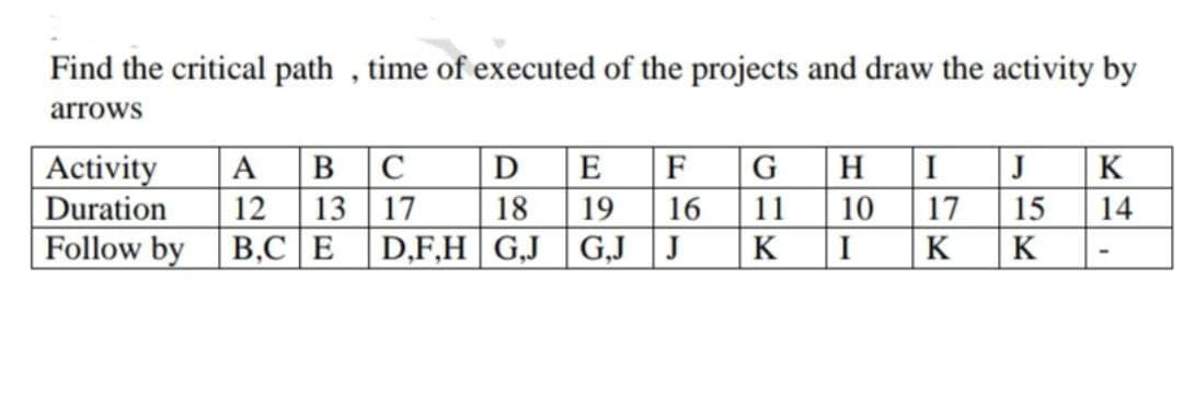 Find the critical path , time of executed of the projects and draw the activity by
arrows
Activity
Duration
Follow by B,C|E |D,F,H|G,J | G,J |J
A BC
13 17
D
E
F
G
H
J
K
12
18
19
16
11
10
17
15
14
K
I
K
K
