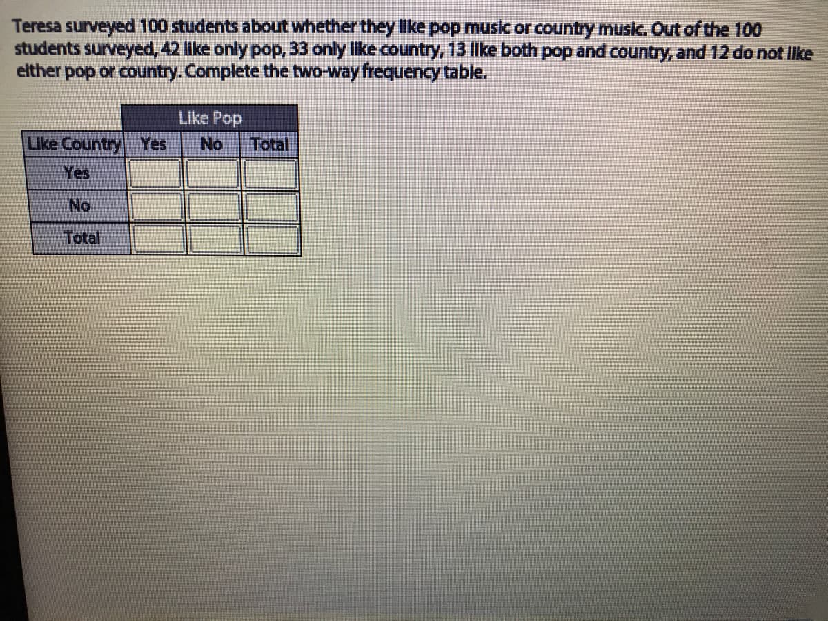 Teresa surveyed 100 students about whether they like pop music or country music Out of the 100
students surveyed, 42 like only pop, 33 only like country, 13 like both pop and country, and 12 do not like
elther pop or country.Complete the two-way frequency table.
Like Pop
Like Country Yes
No
Total
Yes
No
Total
