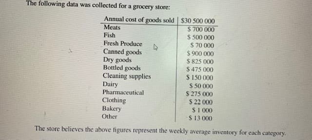 The following data was collected for a grocery store:
Annual cost of goods sold | $30 500 000
$ 700 000
$ 500 000
$ 70 000
$ 900 000
$ 825 000
$ 475 000
$ 150 000
$ 50 000
$ 275 000
$ 22 000
S1 000
$ 13 000
Meats
Fish
Fresh Produce
Canned goods
Dry goods
Bottled goods
Cleaning supplies
Dairy
Pharmaceutical
Clothing
Bakery
Other
The store believes the above figures represent the weekly average inventory for each category.
