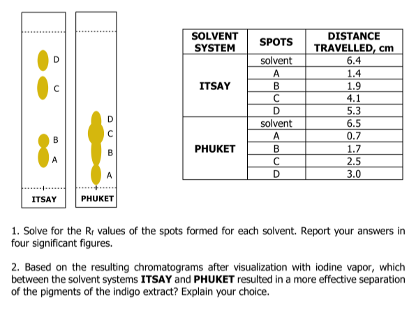 SOLVENT
DISTANCE
SPOTS
TRAVELLED, cm
6.4
SYSTEM
solvent
A
B
1.4
ITSAY
1.9
C
4.1
5.3
6.5
0.7
solvent
A
PHUKET
B
1.7
2.5
В
A
3.0
ITSAY
PHUKET
1. Solve for the Rr values of the spots formed for each solvent. Report your answers in
four significant figures.
2. Based on the resulting chromatograms after visualization with iodine vapor, which
between the solvent systems ITSAY and PHUKET resulted in a more effective separation
of the pigments of the indigo extract? Explain your choice.
