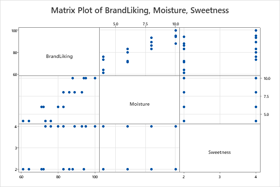 100
&
8.
*
8
Matrix Plot of BrandLiking, Moisture, Sweetness
10.0
BrandLiking
100
5.0
7.5
Moisture
Sweetness
**** ** **
●
•
•
10.0
7.5
5.0