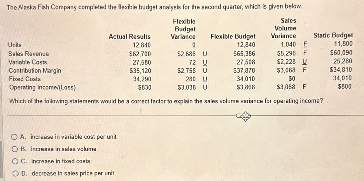The Alaska Fish Company completed the flexible budget analysis for the second quarter, which is given below.
Units
Sales Revenue
Variable Costs
Contribution Margin
Fixed Costs
Operating Income/(Loss)
Flexible
Budget
Sales
Volume
Actual Results
Variance
Flexible Budget
Variance
12,840
0
12,840
1,040 F
Static Budget
11,800
$62,700
$2,686
U
$65,386
$5,296 F
$60,090
27,580
72 U
27,508
$2,228 U
25,280
$35,120
$2,758 U
$37,878
$3,068
F
$34,810
34,290
280 U
34,010
$0
34,010
$830
$3,038 U
$3,868
$3,068 F
$800
Which of the following statements would be a correct factor to explain the sales volume variance for operating income?
OA. increase in variable cost per unit
OB. increase in sales volume
OC. increase in fixed costs
OD. decrease in sales price per unit