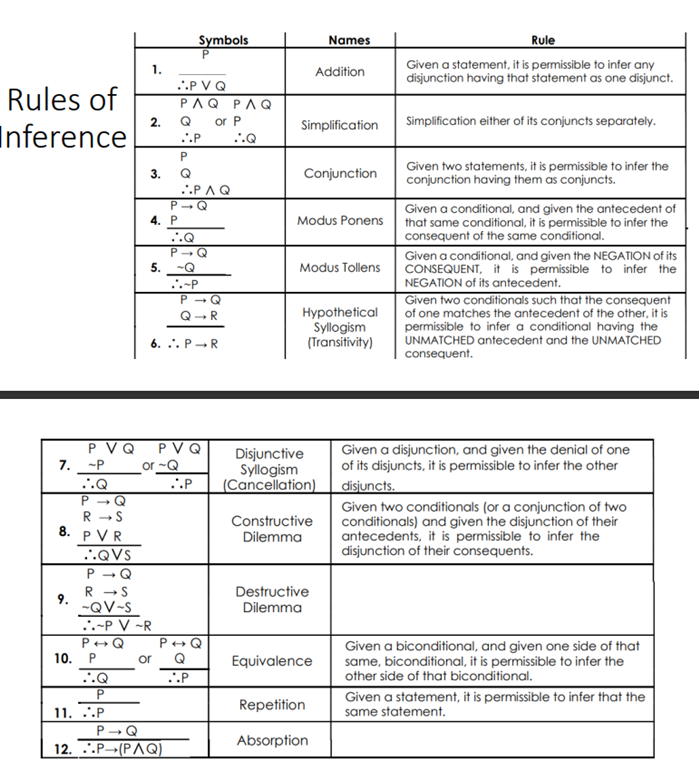Symbols
Names
Rule
Given a statement, it is permissible to infer any
disjunction having that statement as one disjunct.
1.
Addition
..P VQ
Rules of
PAQ PAQ
2.
Q
or P
Simplification
Simplification either of its conjuncts separately.
Inference
..P
..Q
Given two statements, it is permissible to infer the
conjunction having them as conjuncts.
3.
Q
Conjunction
..PAQ
P- Q
Given a conditional, and given the antecedent of
4. P
Modus Ponens
that same conditional, it is permissible to infer the
consequent of the same conditional.
P.
Given a conditional, and given the NEGATION of its
CONSEQUENT, it is permissible to infer the
NEGATION of its antecedent.
Given two conditionals such that the consequent
of one matches the antecedent of the other, it is
permissible to infer a conditional having the
UNMATCHED antecedent and the UNMATCHED
5.
Modus Tollens
P - Q
Hypothetical
Syllogism
(Transitivity)
Q-R
6. .. P-R
consequent.
P VQ
PVQ
Disjunctive
Sylogism
(Cancellation) disjuncts.
Given a disjunction, and given the denial of one
of its disjuncts, it is permissible to infer the other
7. -P
or -Q
..Q
.P
P - Q
Given two conditionals (or a conjunction of two
conditionals) and given the disjunction of their
antecedents, it is permissible to infer the
disjunction of their consequents.
8. PVR
Constructive
Dilemma
.QVS
P - Q
R -S
9.
-QV-S
Destructive
Dilemma
..-P V -R
P+Q
P+Q
Given a biconditional, and given one side of that
same, biconditional, it is permissible to infer the
other side of that biconditional.
10. Р
or
Q
Equivalence
.Q
P
Given a statement, it is permissible to infer that the
Repetition
11. ..P
P → Q
12. ..Р—(РЛQ)
same statement.
Absorption
