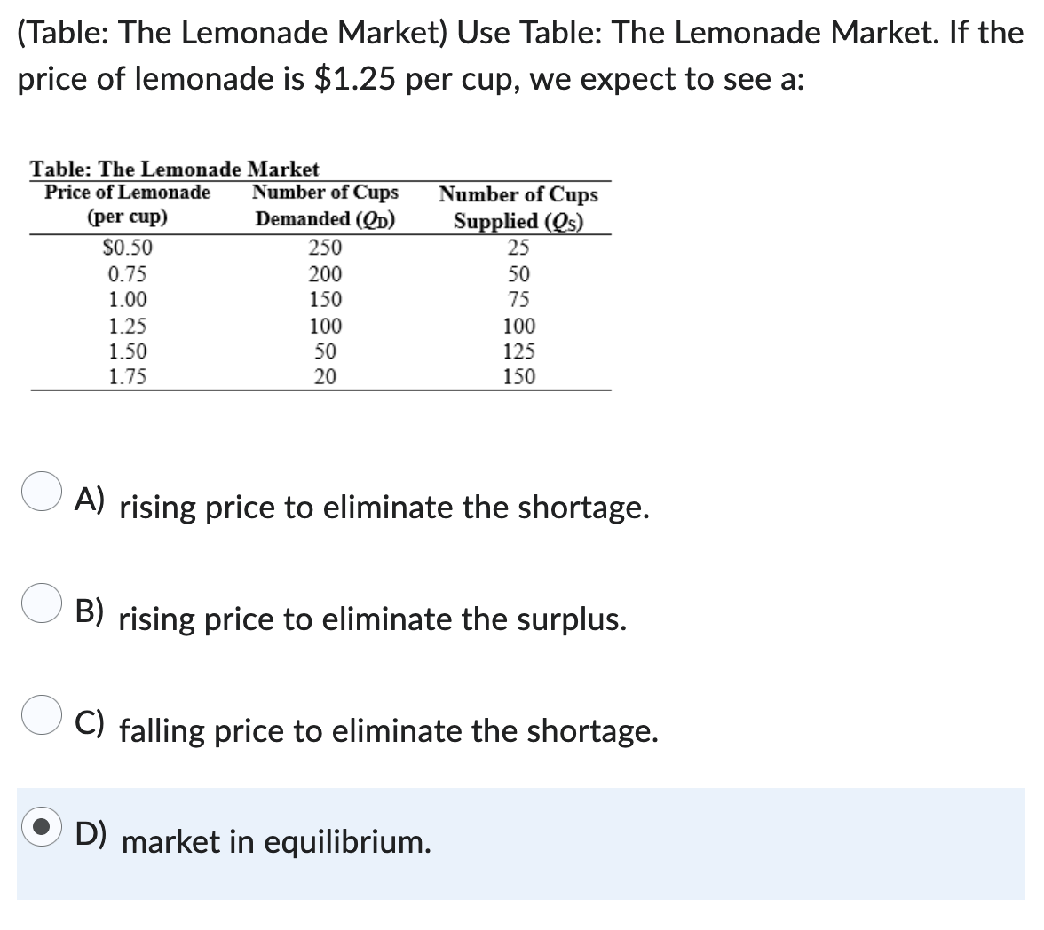 (Table: The Lemonade Market) Use Table: The Lemonade Market. If the
price of lemonade is $1.25 per cup, we expect to see a:
Table: The Lemonade Market
Price of Lemonade
(per cup)
$0.50
0.75
1.00
1.25
1.50
1.75
Number of Cups
Demanded (QD)
250
200
150
100
50
20
Number of Cups
Supplied (Qs)
25
50
75
100
125
150
A) rising price to eliminate the shortage.
D) market in equilibrium.
B) rising price to eliminate the surplus.
C) falling price to eliminate the shortage.