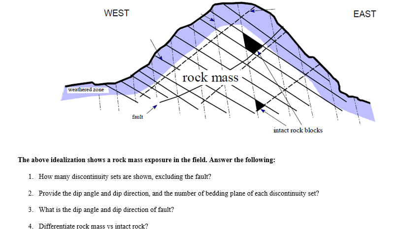 WEST
weathered zone
fault
rock mass
intact rock blocks
The above idealization shows a rock mass exposure in the field. Answer the following:
1. How many discontinuity sets are shown, excluding the fault?
2. Provide the dip angle and dip direction, and the number of bedding plane of each discontinuity set?
3. What is the dip angle and dip direction of fault?
4. Differentiate rock mass vs intact rock?
EAST