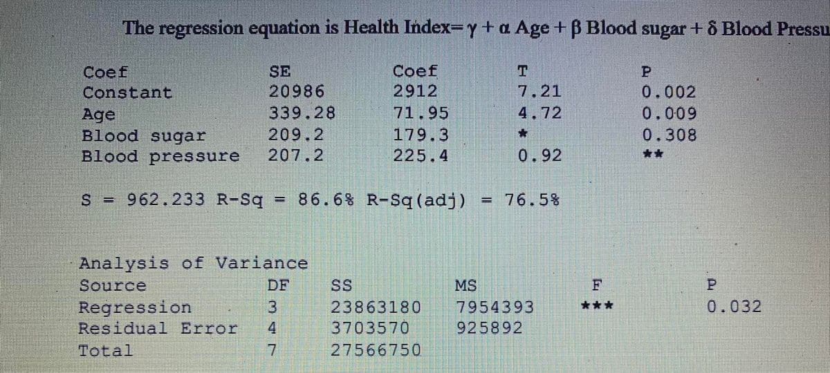 The regression equation is Health Index=y+a Age + ß Blood sugar + 8 Blood Pressu
SE
20986
Age
339.28
Blood sugar
209.2
Blood pressure 207.2
S = 962.233 R-Sq = 86.6% R-Sq (adj) = 76.5%
Coef
Constant
Analysis of Variance
Source
DF
JAW
Regression
Residual Error 4
Total
7
Coef
2912
71.95
179.3
225.4
23863180
3703570
27566750
MS
T
7.21
4.72
0.92
7954393
925892
0.002
0.009
0.308
0.032