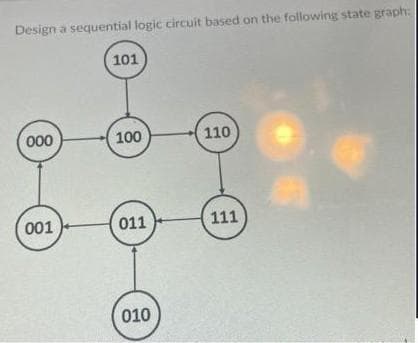 Design a sequential logic circuit based on the following state graph:
000
001
101
100
011
010
110
111