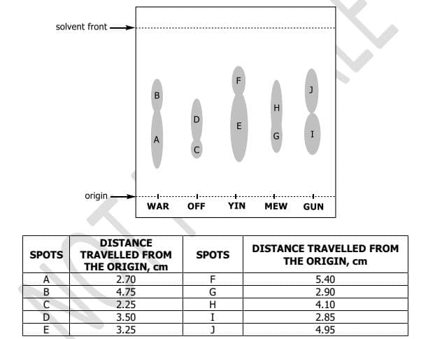 solvent front
F
G
origin
WAR
OFF
ΥIN
MEW
GUN
DISTANCE
DISTANCE TRAVELLED FROM
TRAVELLED FROM
THE ORIGIN, cm
2.70
SPOTS
SPOTS
THE ORIGIN, cm
A
F
5.40
B
4.75
2.90
C
2.25
4.10
D
3.50
I
2.85
E
3.25
4.95
