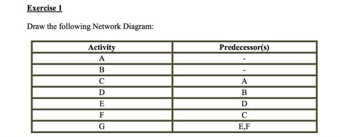 Exercise 1
Draw the following Network Diagram:
Activity
A
BUDEFG
C
Predecessor(s)
A
B
D
C
E,F