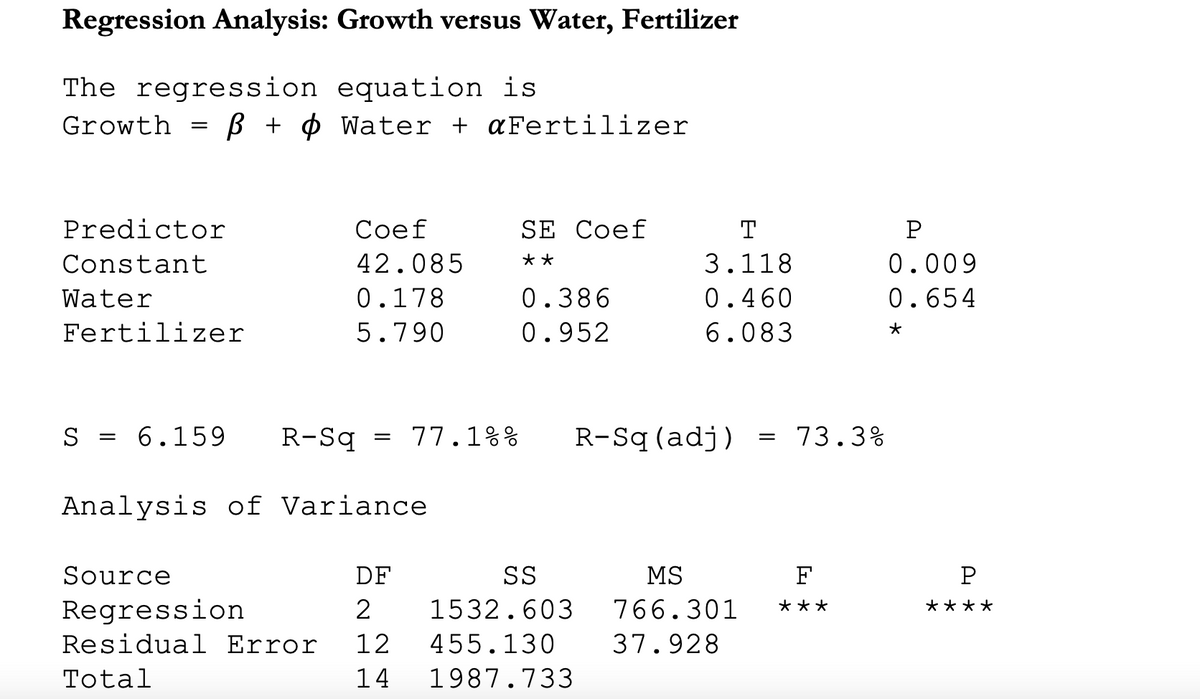 Regression Analysis: Growth versus Water, Fertilizer
The regression equation is
Growth
B + Ø Water + aFertilizer
Predictor
Соef
SE Coef
T
Constant
42.085
**
3.118
0.009
Water
0.178
0.386
0.460
0.654
Fertilizer
5.790
0.952
6.083
S
6.159
R-Sq
77.1%%
R-Sq (adj)
73.3%
Analysis of Variance
Source
DF
SS
MS
F
P
Regression
Residual Error
1532.603
766.301
***
****
12
455.130
37.928
Total
14
1987.733
