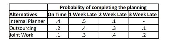Alternatives
Internal Planner
Probability of completing the planning
On Time 1 Week Late 2 Week Late 3 Week Late
-
Outsourcing
Joint Work
.4
.5
.1
.2
.4
.3
.1
.1
.3
.4
.2