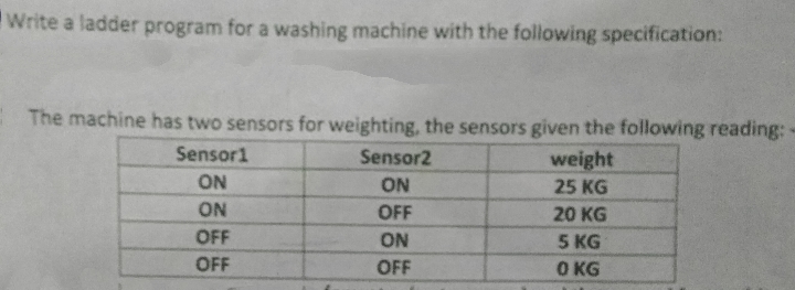 Write a ladder program for a washing machine with the following specification:
The machine has two sensors for weighting, the sensors given the following reading: -
Sensorl
weight
ON
25 KG
ON
20 KG
OFF
5 KG
OFF
0 KG
Sensor2
ON
OFF
ON
OFF