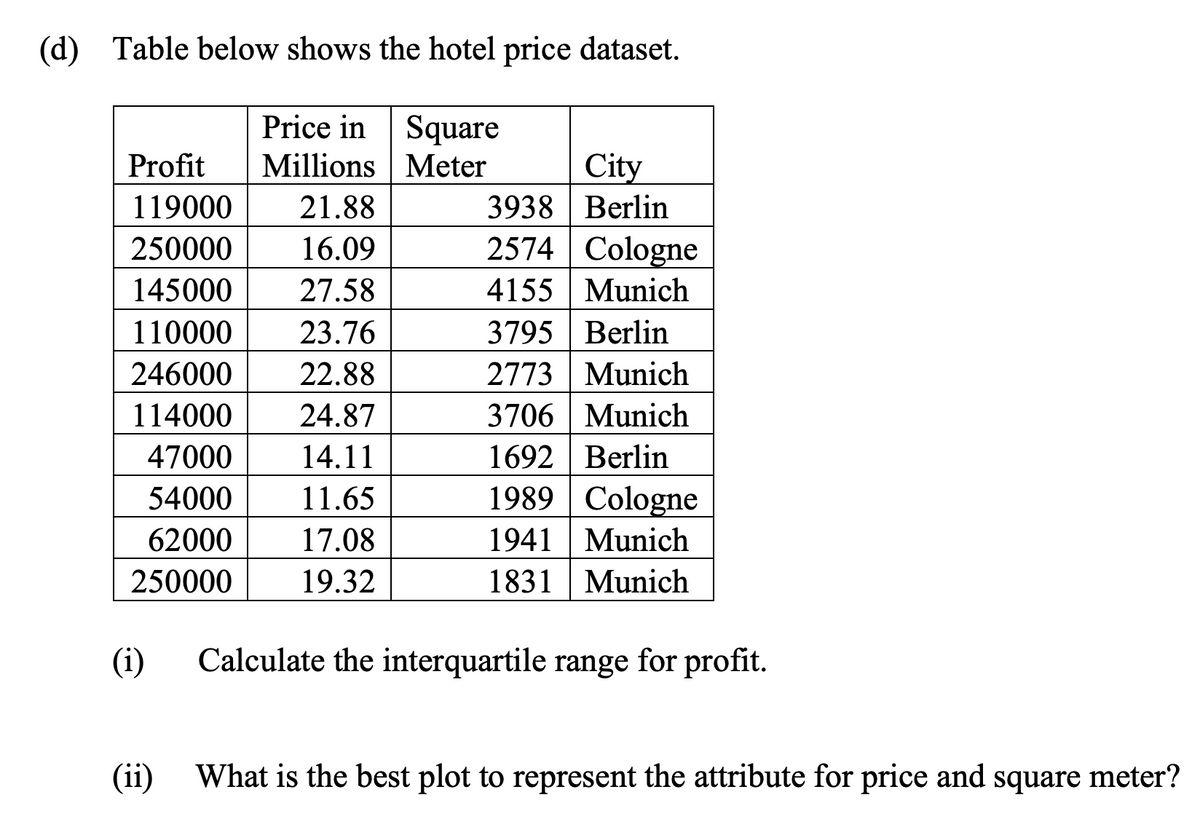 (d) Table below shows the hotel price dataset.
Price in Square
Profit
Millions
Meter
119000
21.88
250000
16.09
145000 27.58
110000 23.76
246000 22.88
114000 24.87
47000
14.11
54000
11.65
62000
17.08
250000
19.32
(i)
(ii)
City
Berlin
3938
2574 Cologne
4155 Munich
3795 Berlin
2773 Munich
3706
Munich
1692 Berlin
1989
Cologne
1941 Munich
1831 Munich
Calculate the interquartile range for profit.
What is the best plot to represent the attribute for price and square meter?