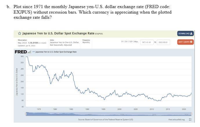 b. Plot since 1971 the monthly Japanese yen-U.S. dollar exchange rate (FRED code:
EXJPUS) without recession bars. Which currency is appreciating when the plotted
exchange rate falls?
✩ Japanese Yen to U.S. Dollar Spot Exchange Rate (EXPUS)
May 2022: 128.8486 +more) Japanese Yen to One U.S. Dollar, Monthly
Updated: Jun 6, 2022
Not Seasonally Adjusted
IYISYTOY MAX
1971-01-01
to 2022-01-01
FRED-Japanese Yen to U.S. Dollar Spot Exchange Rate
360
320
200
240
Verteg.
200
160
120
1985
1990
1995
2000
2005
Source Board of Governors of the Federal Reserve System (US)
Japanese Yen to One US Dollar
S
10
40
1975
1980
2010
2014
DOWNLOAD &
EDIT GRAPH
2020
fred.slouisfed.org
2015
3