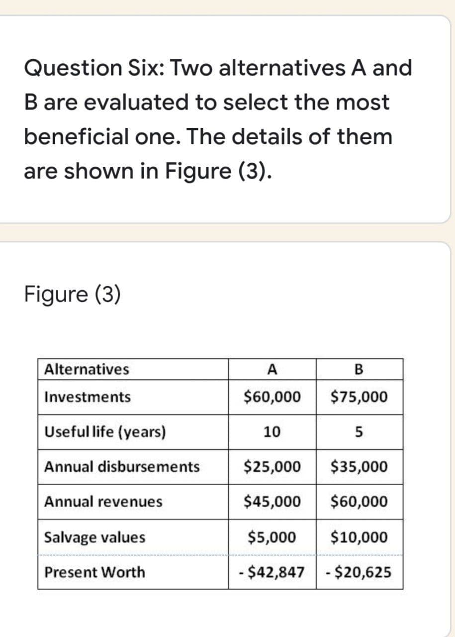 Question Six: Two alternatives A and
B are evaluated to select the most
beneficial one. The details of them
are shown in Figure (3).
Figure (3)
Alternatives
Investments
Useful life (years)
Annual disbursements
Annual revenues
Salvage values
Present Worth
A
B
$60,000 $75,000
10
5
$25,000
$35,000
$45,000
$60,000
$5,000
$10,000
- $42,847 - $20,625