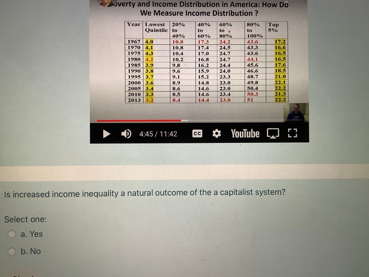 overty and Income Distribution in America: How Do
We Measure Income Distribution ?
Year Lowest
Quintile | to
20%
60%
80%
Тор
5%
40%
to
to
to
40%
60%
80%
100%
1967 4.0
1970 4.1
1975 4.3
1980 4.2
1985 3.9
1990 3.8
1995 3.7
2000 3.6
2005 3.4
2010 |3.3
2013 3.2
10.8
10.8
17.3
24.2
43.6
17.2
17.4
24.5
43.3
16.6
10.4
17.0
24.7
43.6
16.5
16.5
17.6
10.2
16.8
24.7
44.1
9.8
16.2
24.4
45.6
9.6
15.9
24.0
46.6
18.5
9.1
15,2
23.3
48.7
21.0
8.9
14.8
23.0
49.8
22.1
22.2
23.0
23.4
50.4
8.6
8.5
14.6
14.6
50.3
21.3
8.4
14.4
23.0
51
22.2
O4:45/ 11:42
YouTube Q E:
CC
LJ
Is increased income inequality a natural outcome of the a capitalist system?
Select one:
a. Yes
b. No
