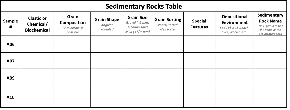 Clastic or
Sample
#
Chemical/
Biochemical
A06
A07
A09
A10
Grain
Composition
ID minerals, if
possible
Sedimentary Rocks Table
Grain Shape
Angular
Rounded
Grain Size
Gravel (>2 mm)
Medium sand
Mud (<1/16 mm)
Grain Sorting
Poorly sorted
Well sorted
Special
Features
Depositional
Environment
See Table 1: Beach,
river, glacier, etc..
Sedimentary
Rock Name
Use Figure 4 to find
the name of the
sedimentary rock