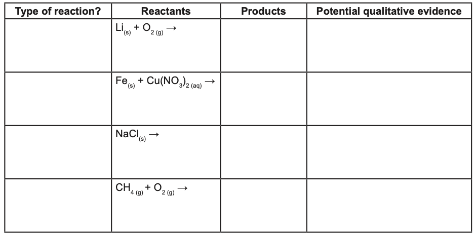 Products
Potential qualitative evidence
Reactants
Type of reaction?
+ O
2 (g)
Fe, + Cu(NO,)2 (aq)
(s),
NaCl,
(s),
CHA (9)
'4 (g)
2 (g)
