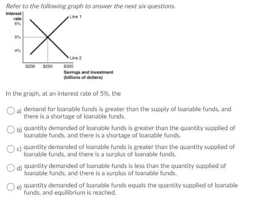 Refer to the following graph to answer the next six questions.
Interest
rate
6%
Line 1
4%
Line 2
$200
$250
$300
Savings and investment
(billions of dollars)
In the graph, at an interest rate of 5%, the
Oa) demand for loanable funds is greater than the supply of loanable funds, and
there is a shortage of loanable funds.
O b) quantity demanded of loanable funds is greater than the quantity supplied of
loanable funds, and there is a shortage of loanable funds.
ic) quantity demanded of loanable funds is greater than the quantity supplied of
loanable funds, and there is a surplus of loanable funds.
d)
O d) quantity demanded of loanable funds is less than the quantity supplied of
loanable funds, and there is a surplus of loanable funds.
O e) quantity demanded of loanable funds equals the quantity supplied of loanable
funds, and equilibrium is reached.
